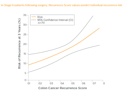 בחולי שלב II לאחר הניתוח, ערכי מדד ההישנות של אונקוטייפ קולון (Recurrence Score) חוזים את הסיכון להישנות פרטנית - Oncotest טיפול מותאם אישית בסרטן